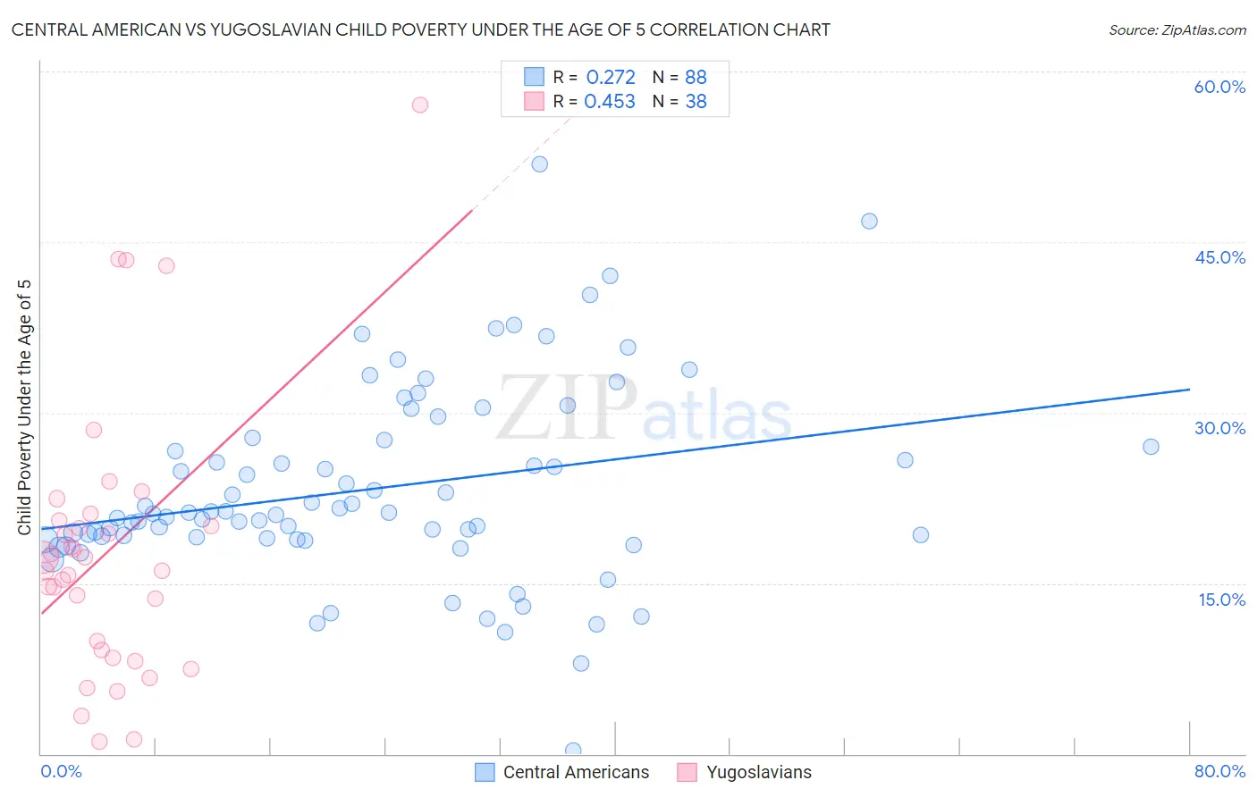 Central American vs Yugoslavian Child Poverty Under the Age of 5