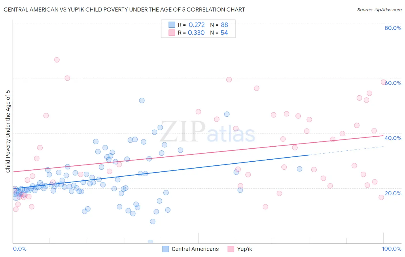 Central American vs Yup'ik Child Poverty Under the Age of 5