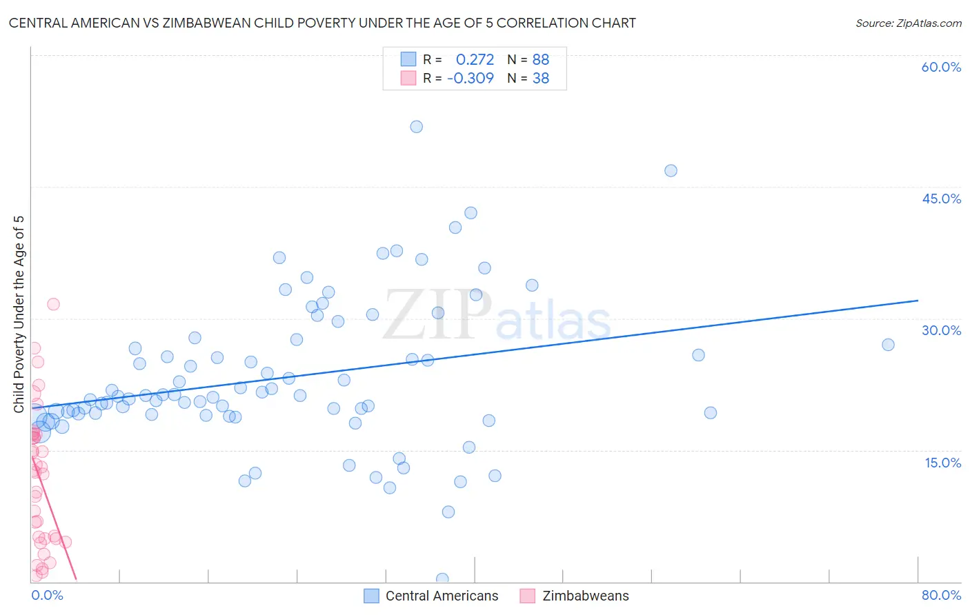 Central American vs Zimbabwean Child Poverty Under the Age of 5