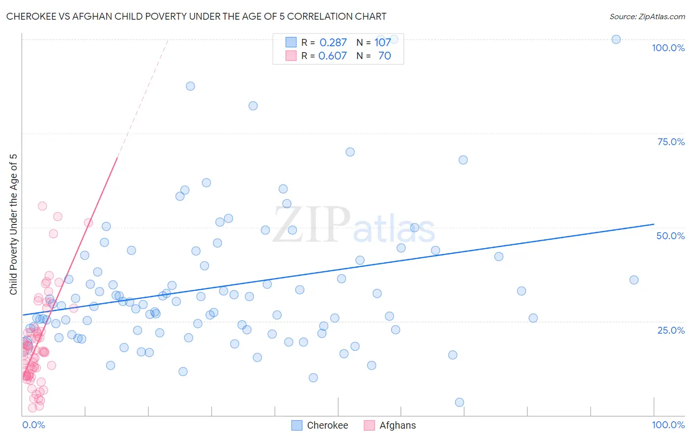 Cherokee vs Afghan Child Poverty Under the Age of 5
