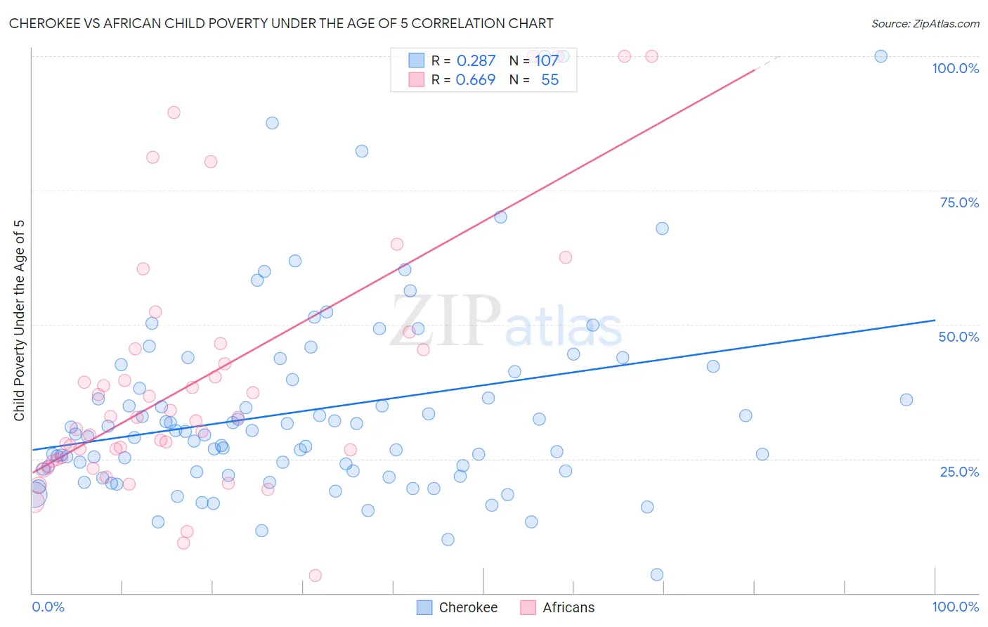 Cherokee vs African Child Poverty Under the Age of 5