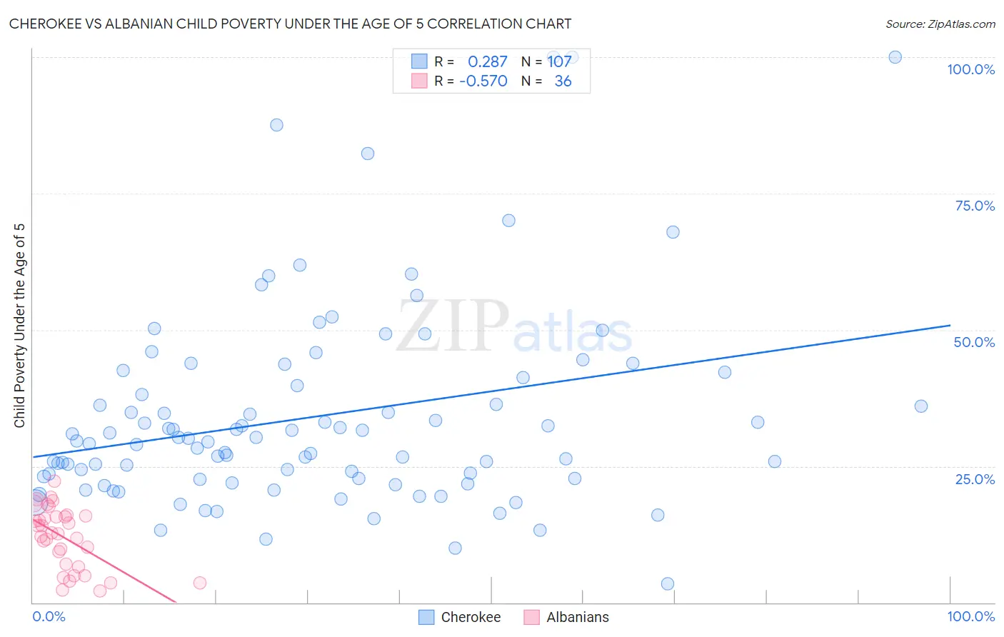 Cherokee vs Albanian Child Poverty Under the Age of 5