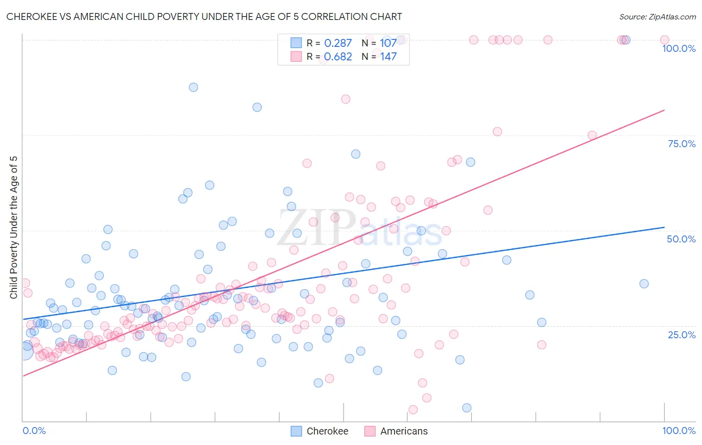 Cherokee vs American Child Poverty Under the Age of 5