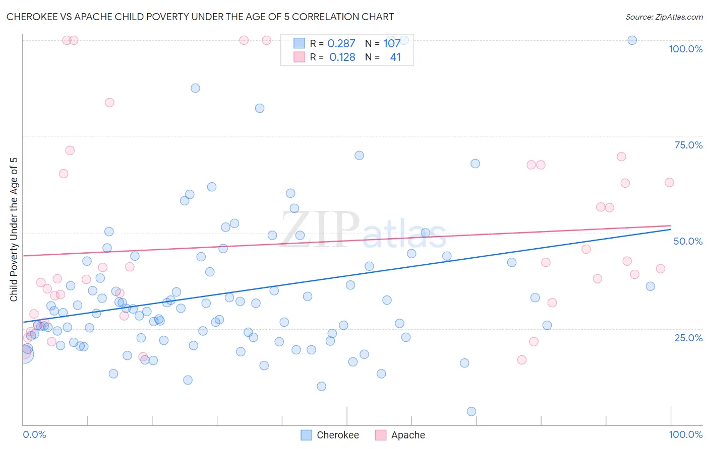 Cherokee vs Apache Child Poverty Under the Age of 5