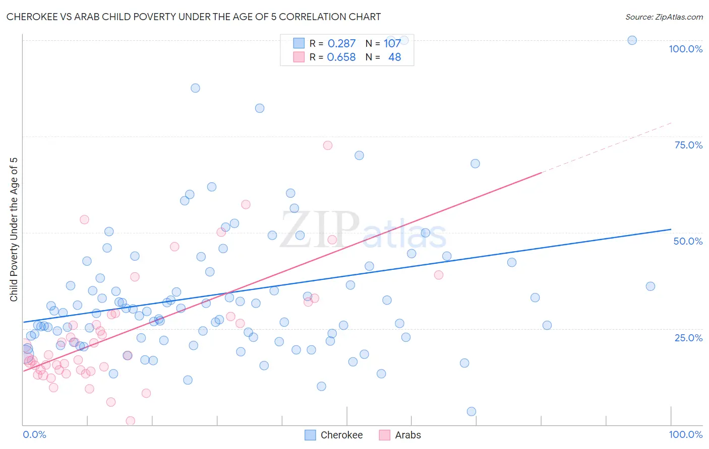 Cherokee vs Arab Child Poverty Under the Age of 5