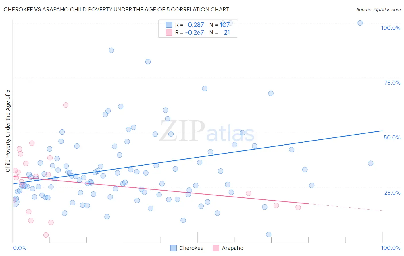 Cherokee vs Arapaho Child Poverty Under the Age of 5