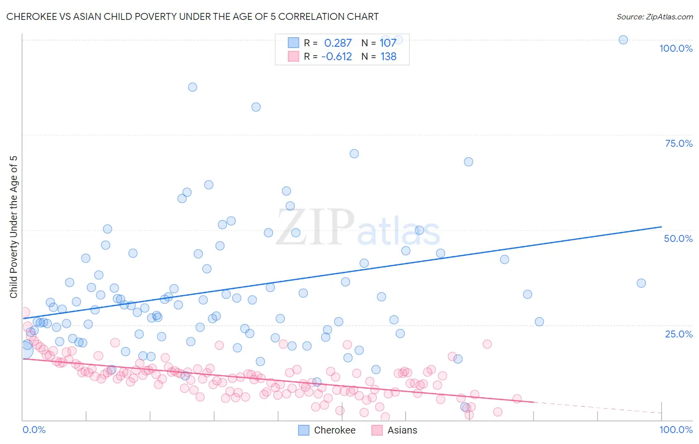 Cherokee vs Asian Child Poverty Under the Age of 5