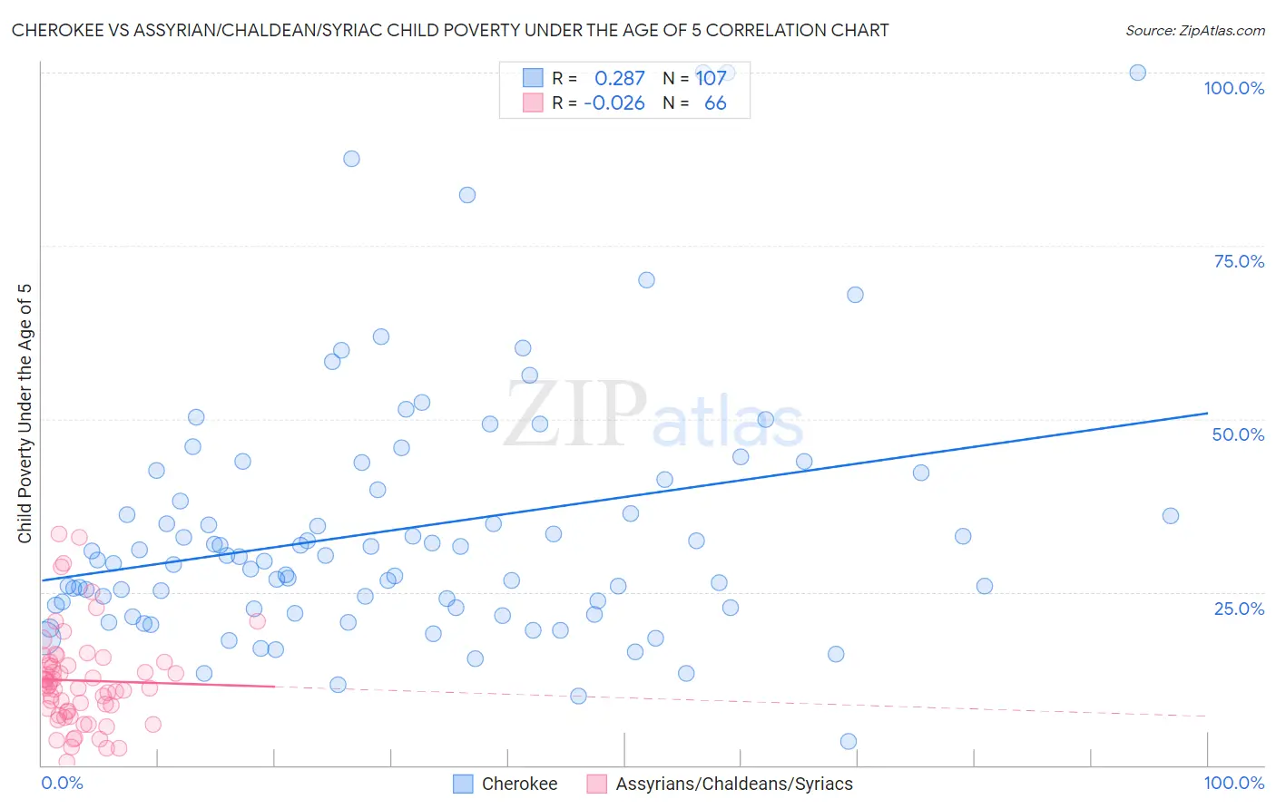Cherokee vs Assyrian/Chaldean/Syriac Child Poverty Under the Age of 5