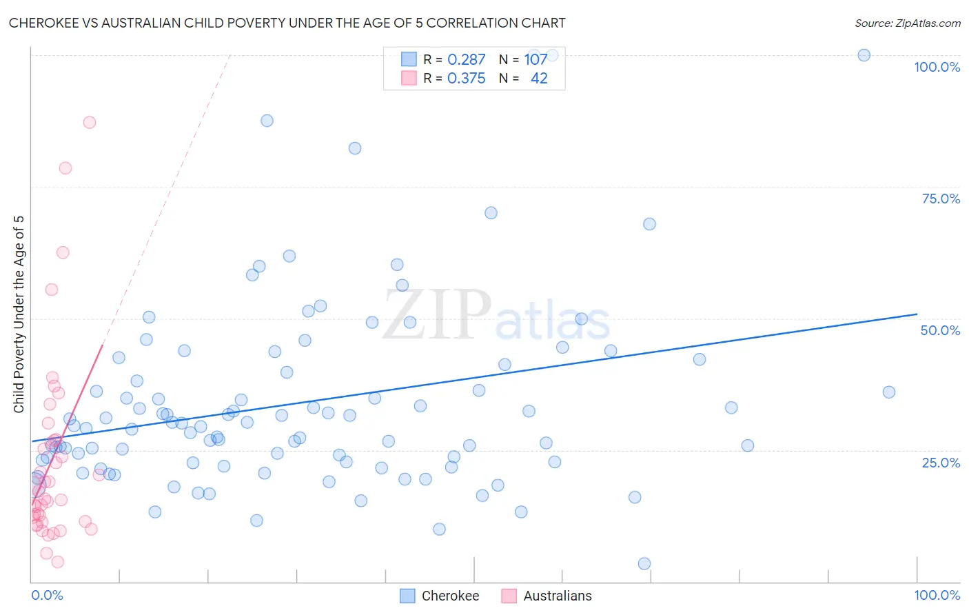 Cherokee vs Australian Child Poverty Under the Age of 5