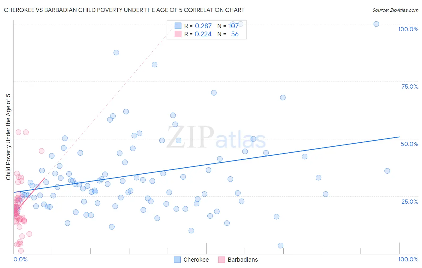 Cherokee vs Barbadian Child Poverty Under the Age of 5