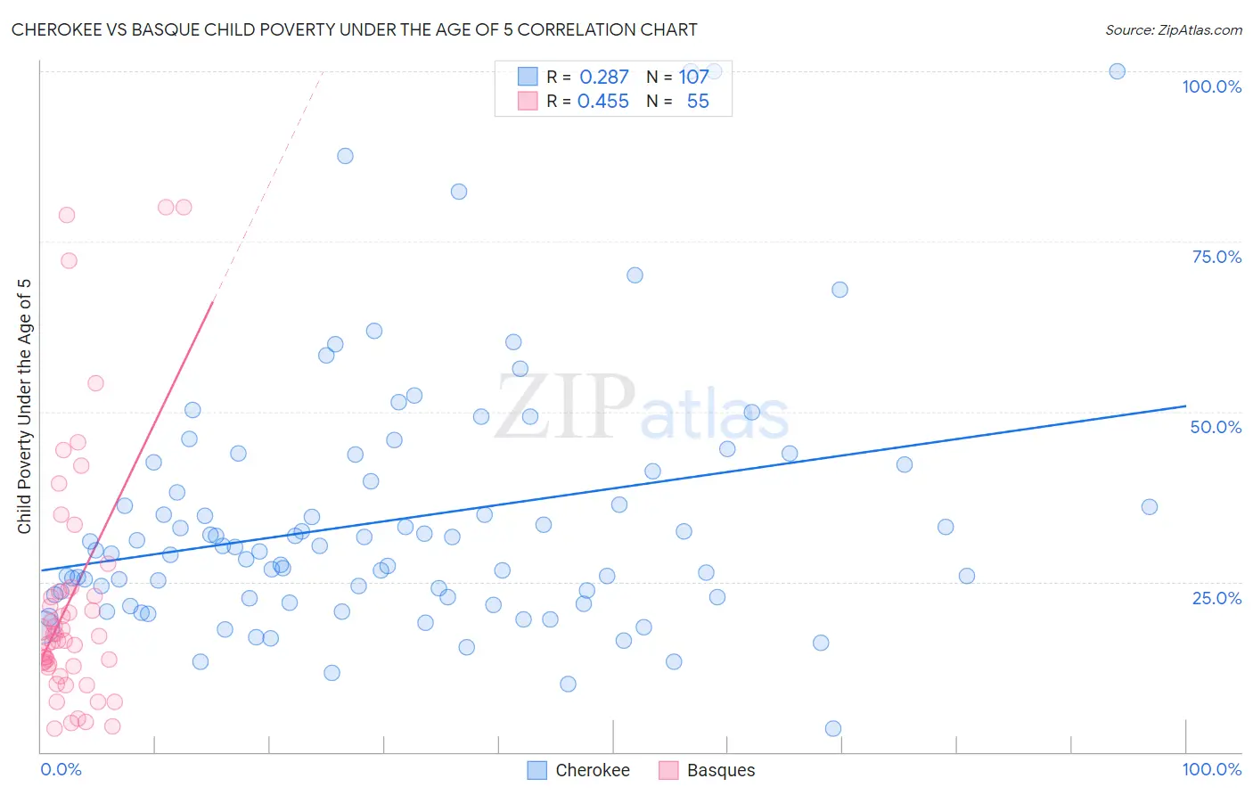 Cherokee vs Basque Child Poverty Under the Age of 5