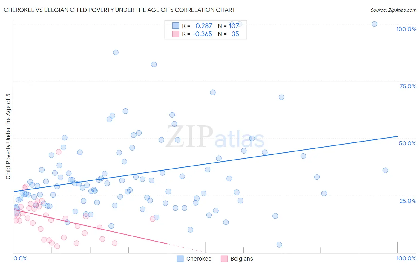 Cherokee vs Belgian Child Poverty Under the Age of 5