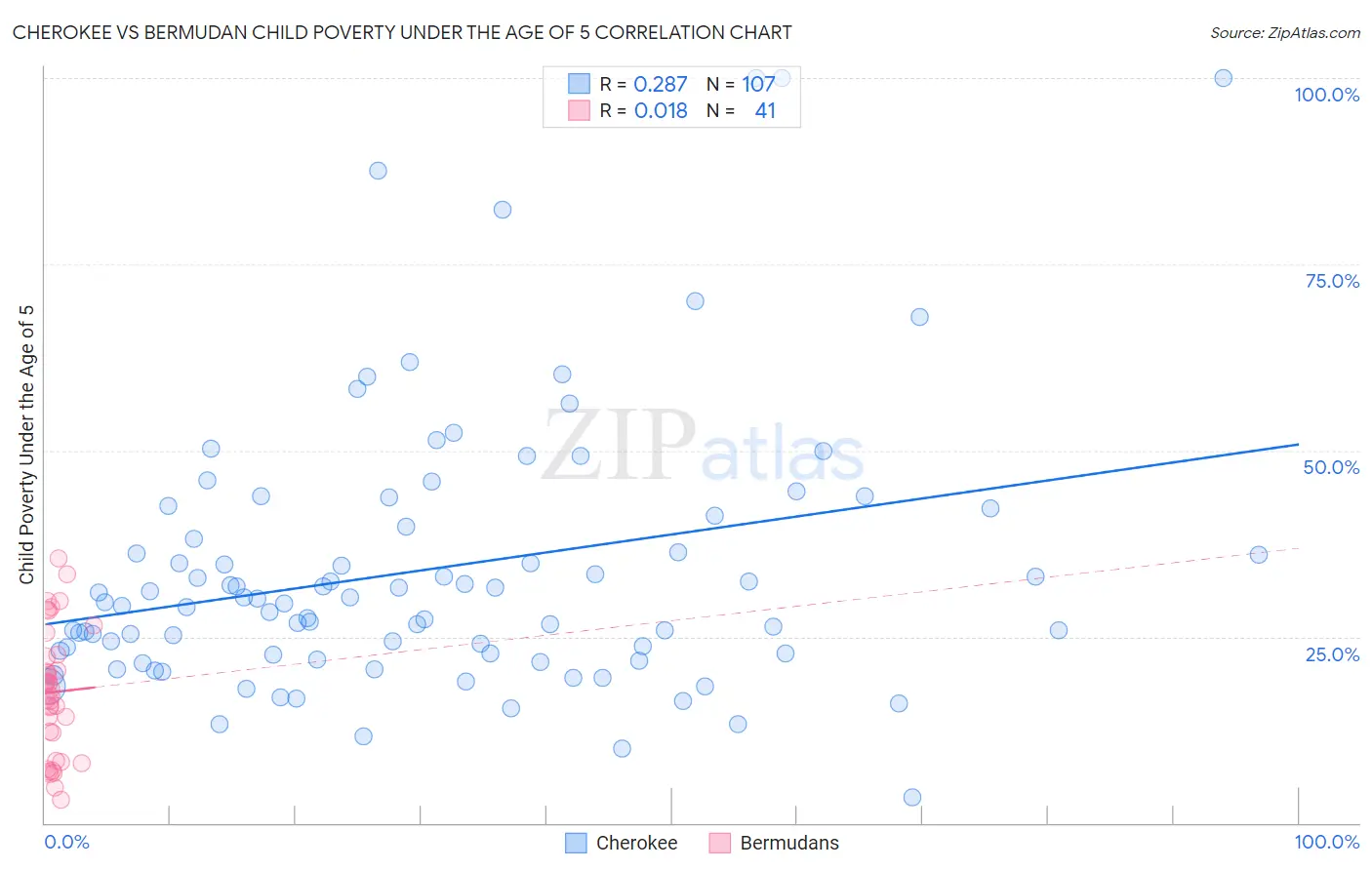 Cherokee vs Bermudan Child Poverty Under the Age of 5