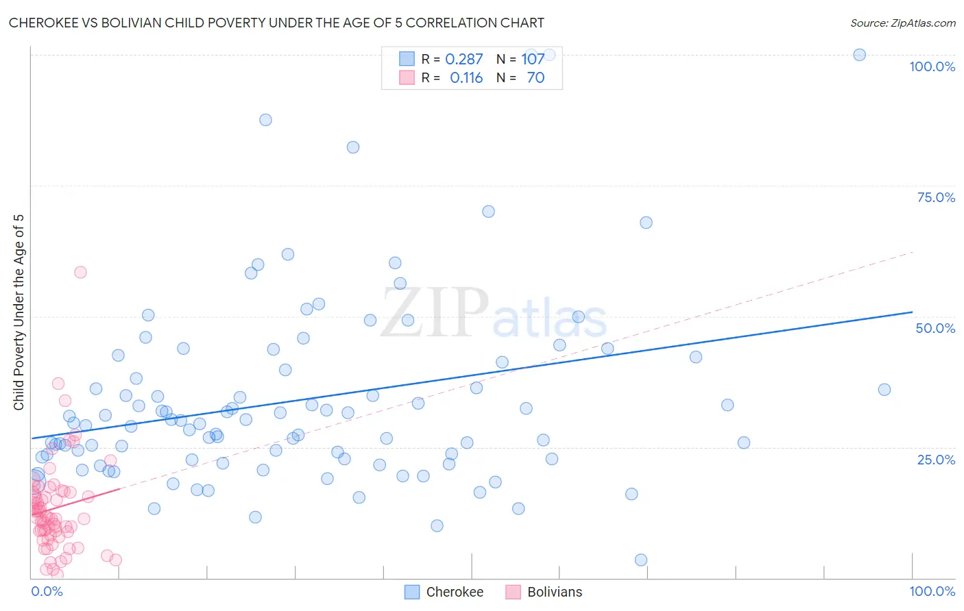 Cherokee vs Bolivian Child Poverty Under the Age of 5