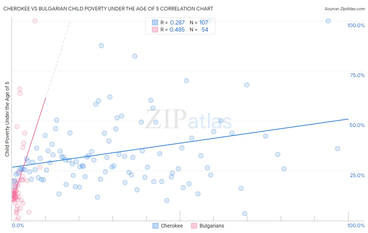 Cherokee vs Bulgarian Child Poverty Under the Age of 5