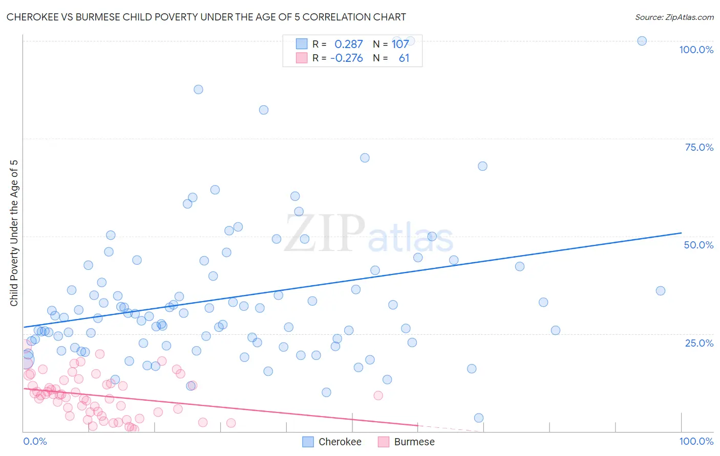 Cherokee vs Burmese Child Poverty Under the Age of 5