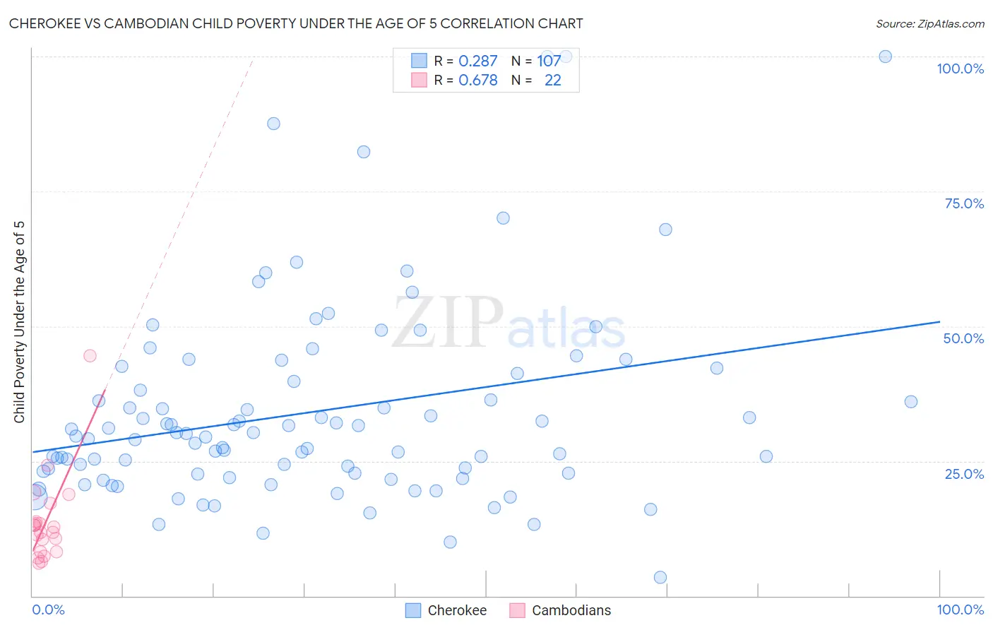 Cherokee vs Cambodian Child Poverty Under the Age of 5