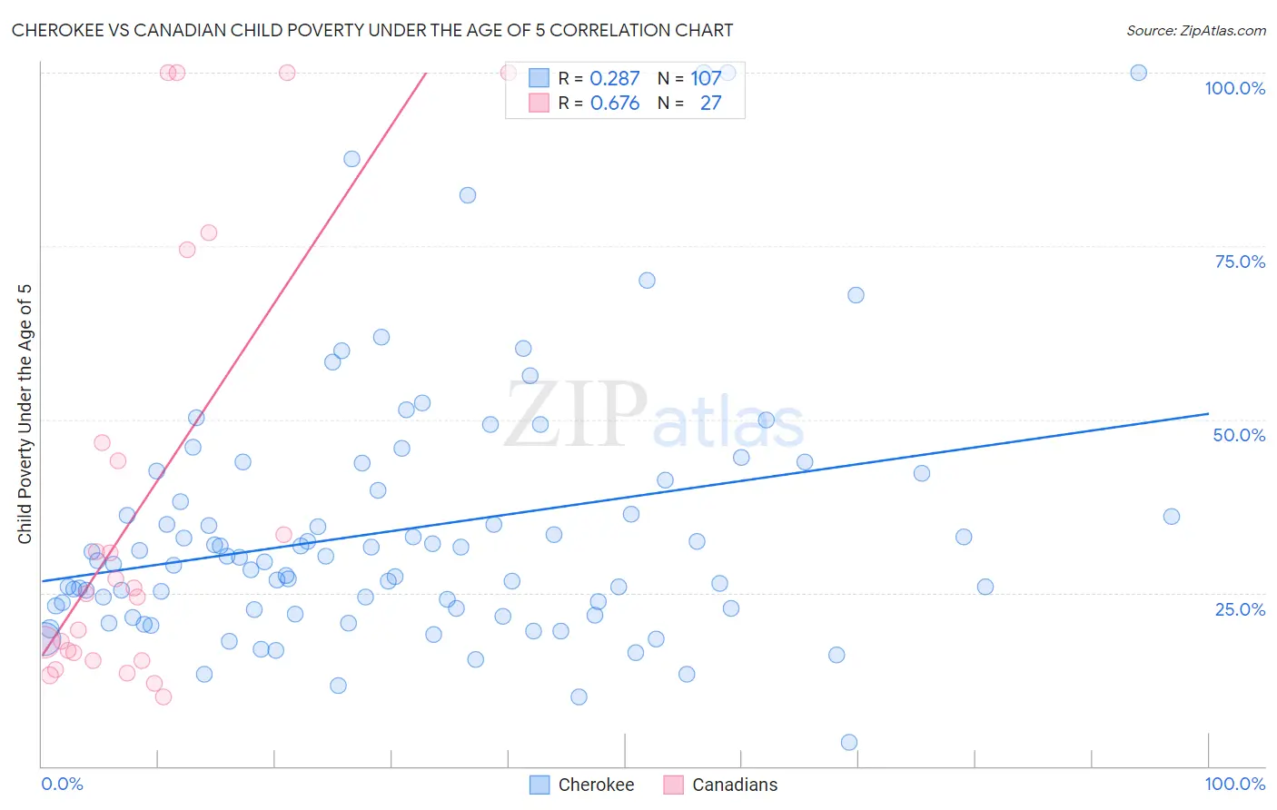 Cherokee vs Canadian Child Poverty Under the Age of 5