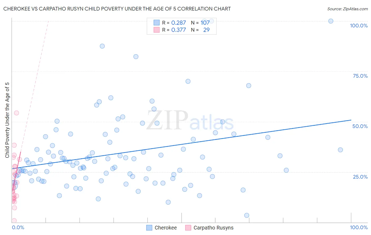 Cherokee vs Carpatho Rusyn Child Poverty Under the Age of 5