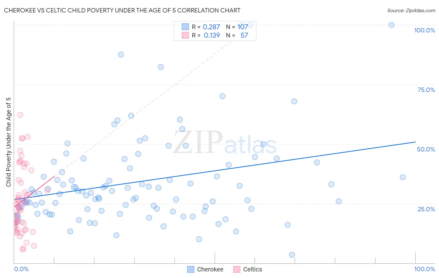 Cherokee vs Celtic Child Poverty Under the Age of 5