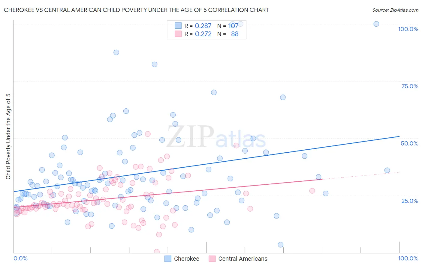 Cherokee vs Central American Child Poverty Under the Age of 5