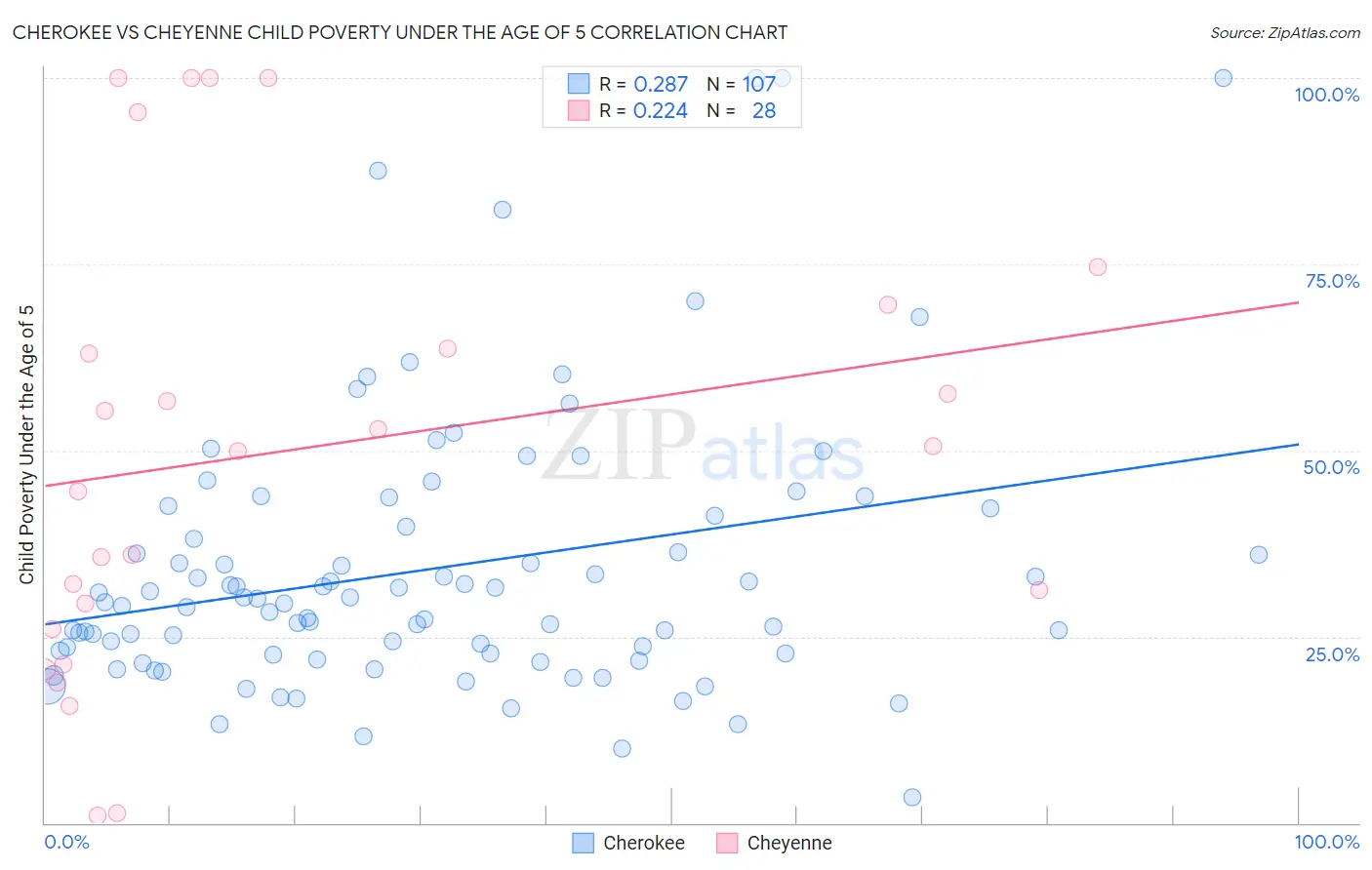 Cherokee vs Cheyenne Child Poverty Under the Age of 5