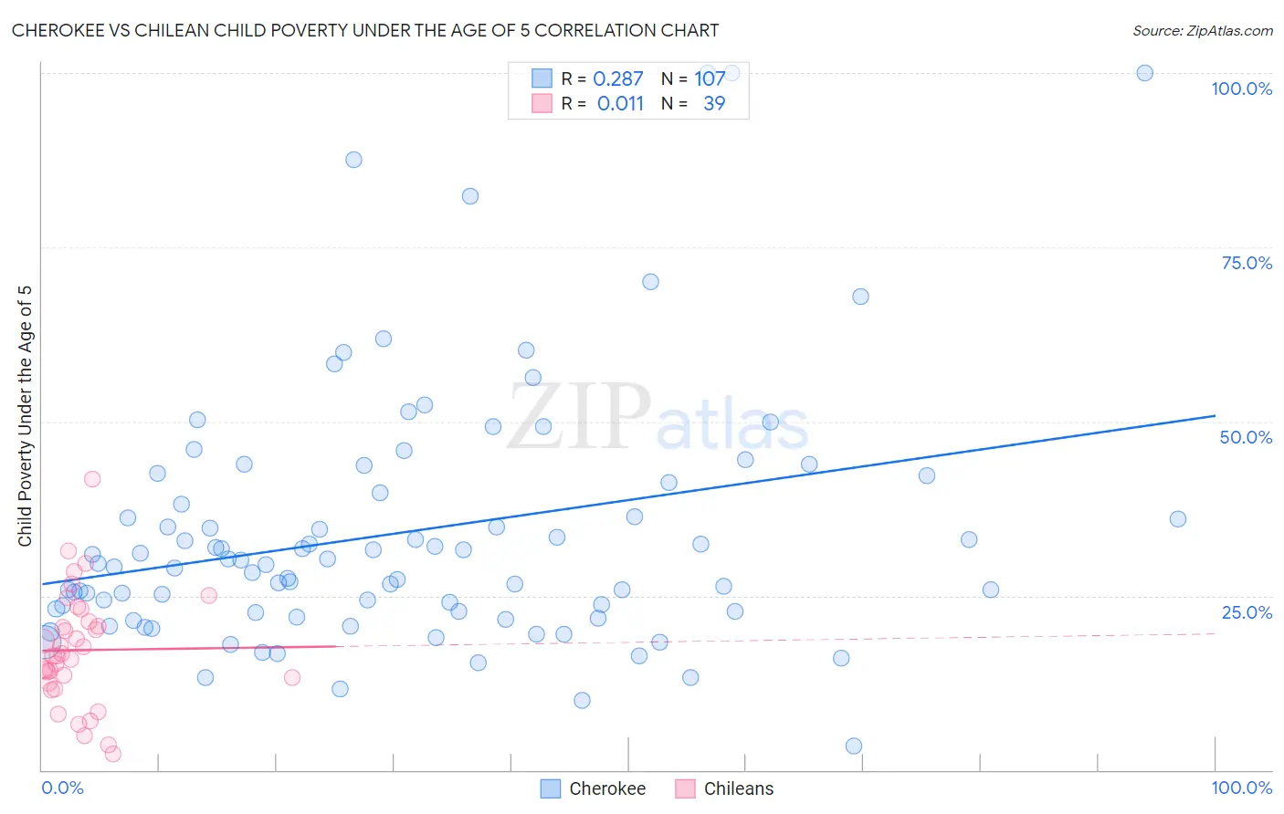 Cherokee vs Chilean Child Poverty Under the Age of 5