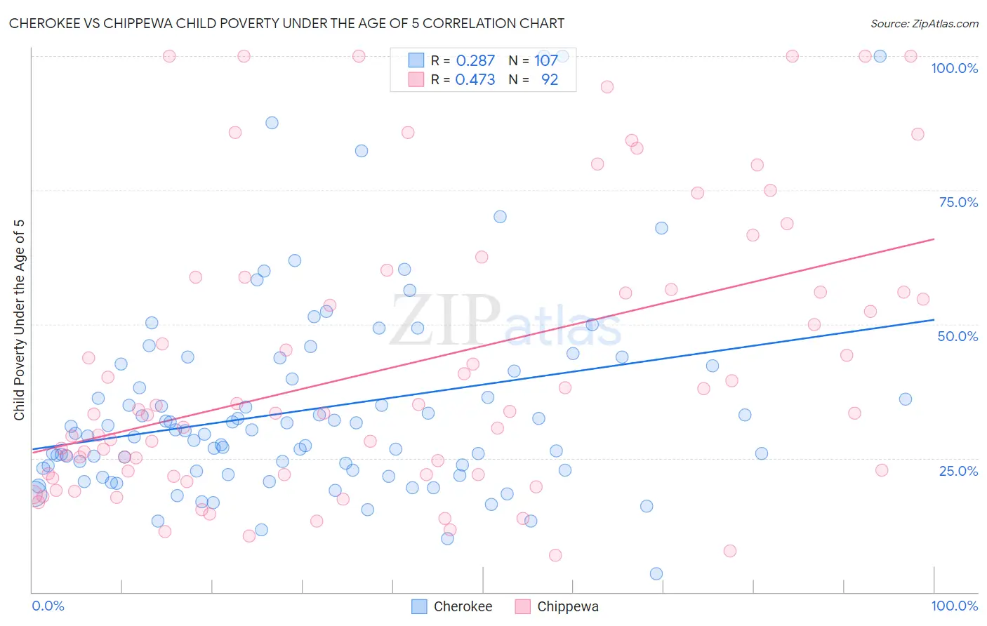 Cherokee vs Chippewa Child Poverty Under the Age of 5