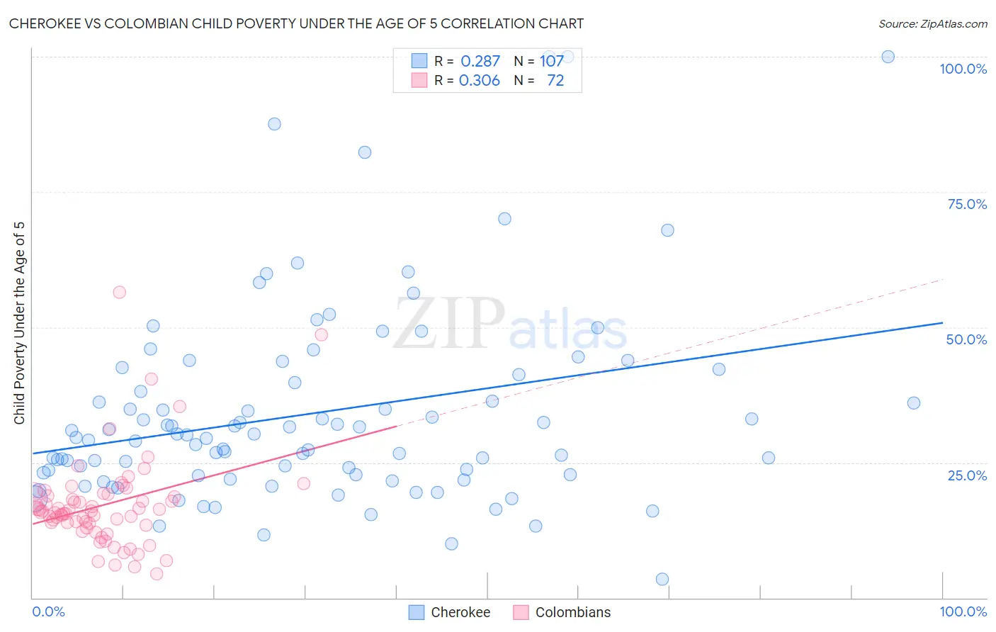 Cherokee vs Colombian Child Poverty Under the Age of 5