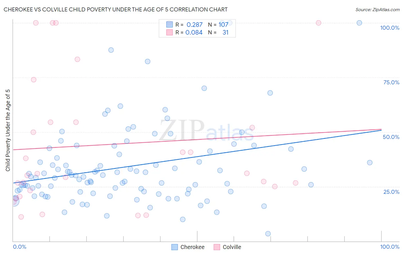 Cherokee vs Colville Child Poverty Under the Age of 5