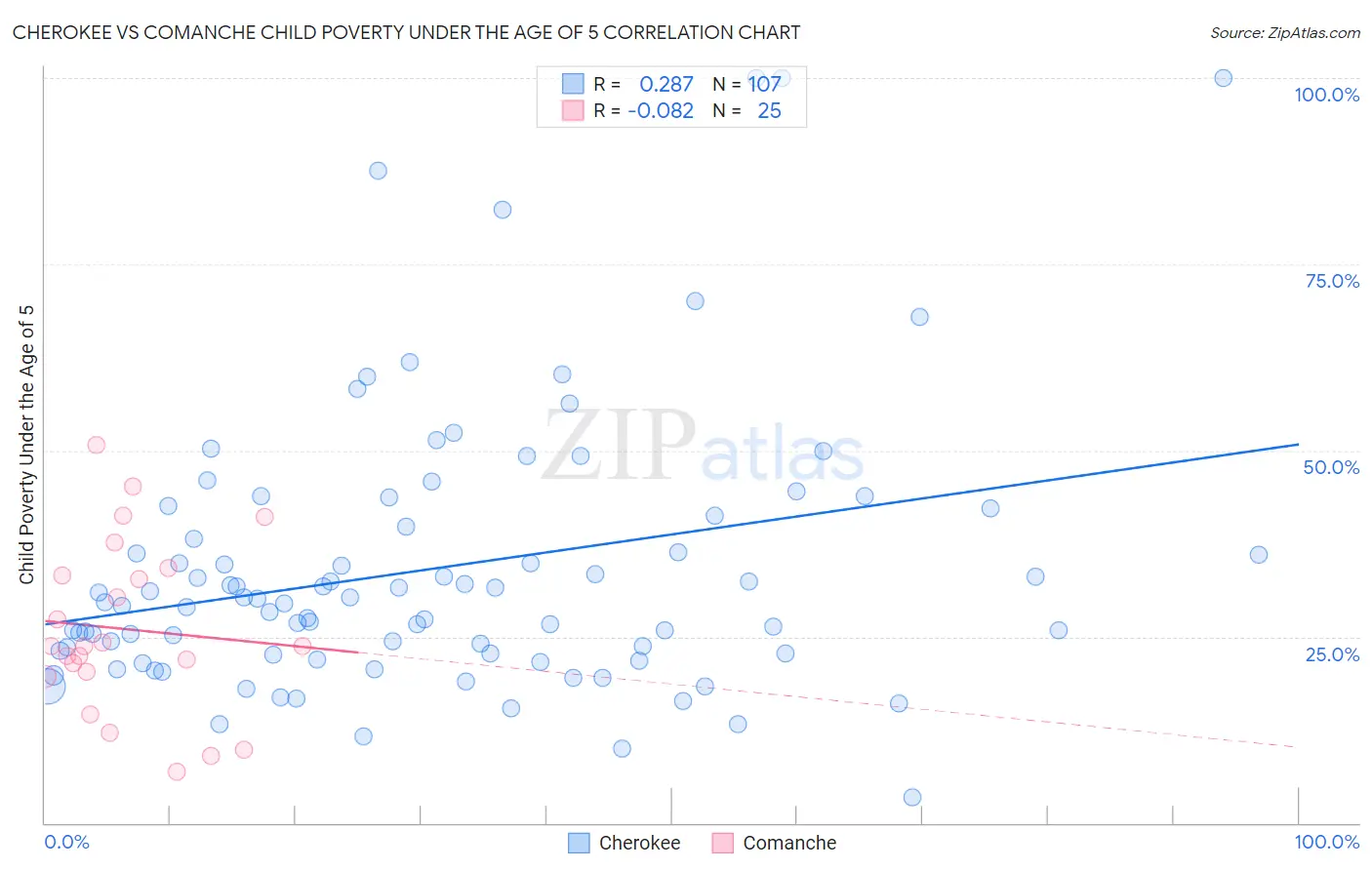 Cherokee vs Comanche Child Poverty Under the Age of 5