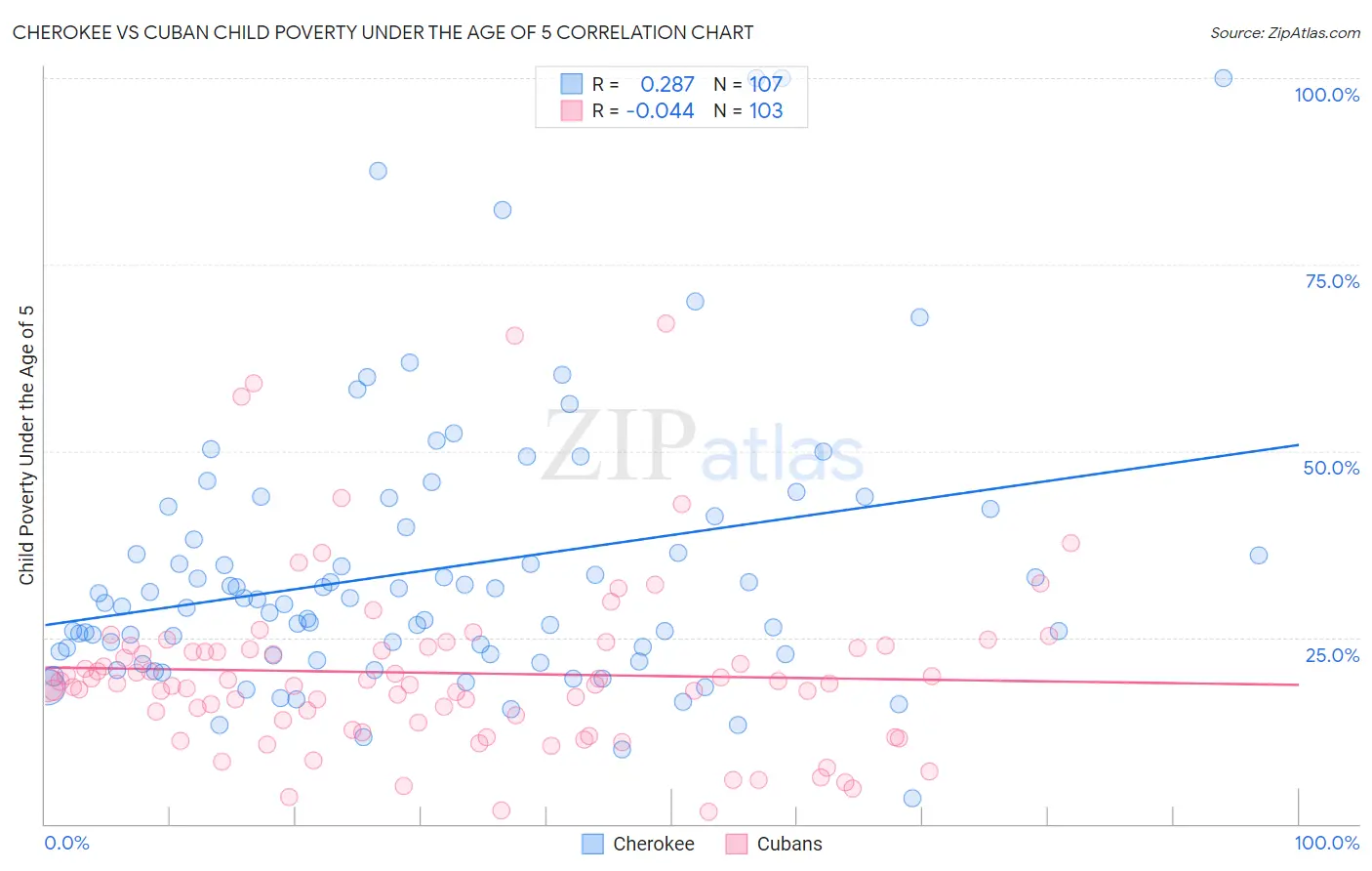 Cherokee vs Cuban Child Poverty Under the Age of 5