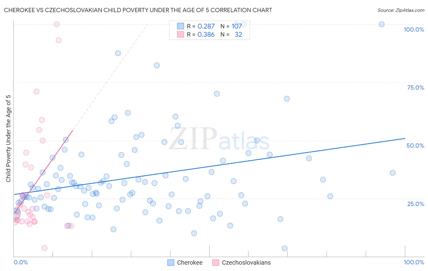 Cherokee vs Czechoslovakian Child Poverty Under the Age of 5