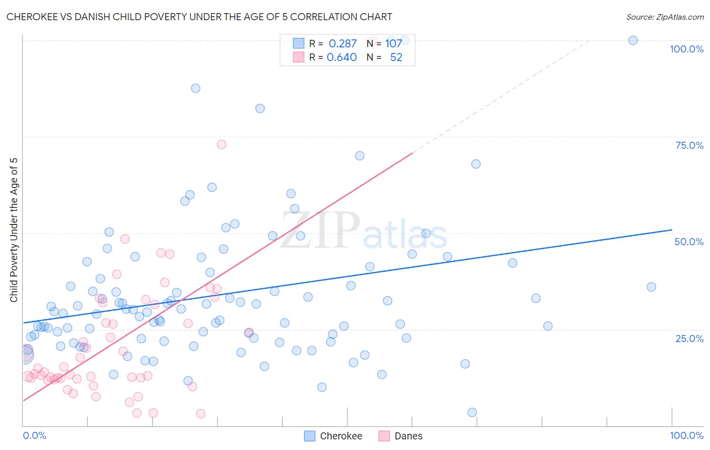 Cherokee vs Danish Child Poverty Under the Age of 5