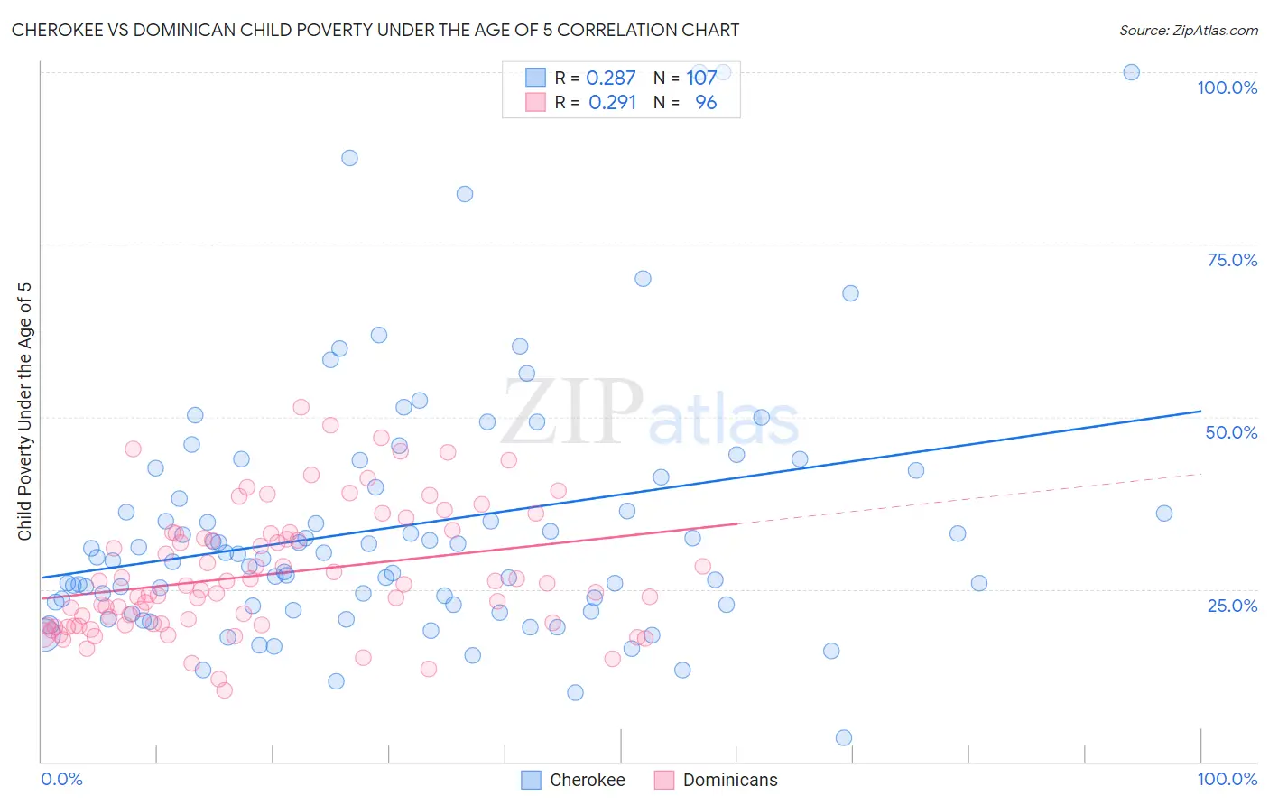 Cherokee vs Dominican Child Poverty Under the Age of 5