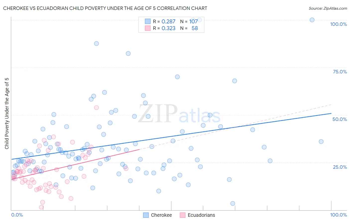 Cherokee vs Ecuadorian Child Poverty Under the Age of 5