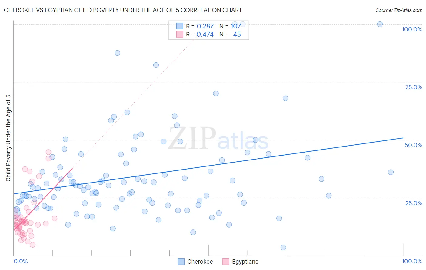 Cherokee vs Egyptian Child Poverty Under the Age of 5