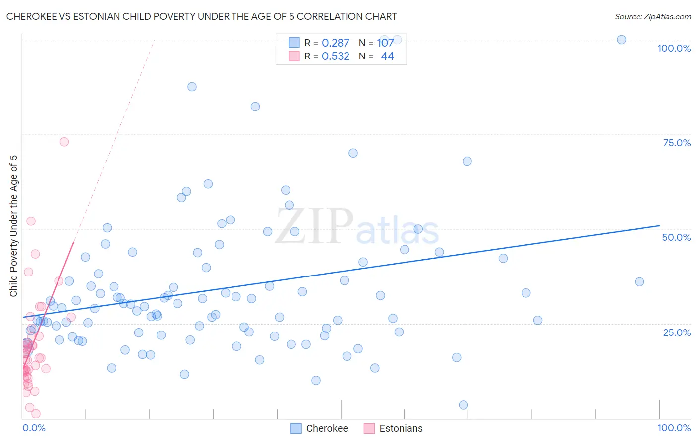 Cherokee vs Estonian Child Poverty Under the Age of 5