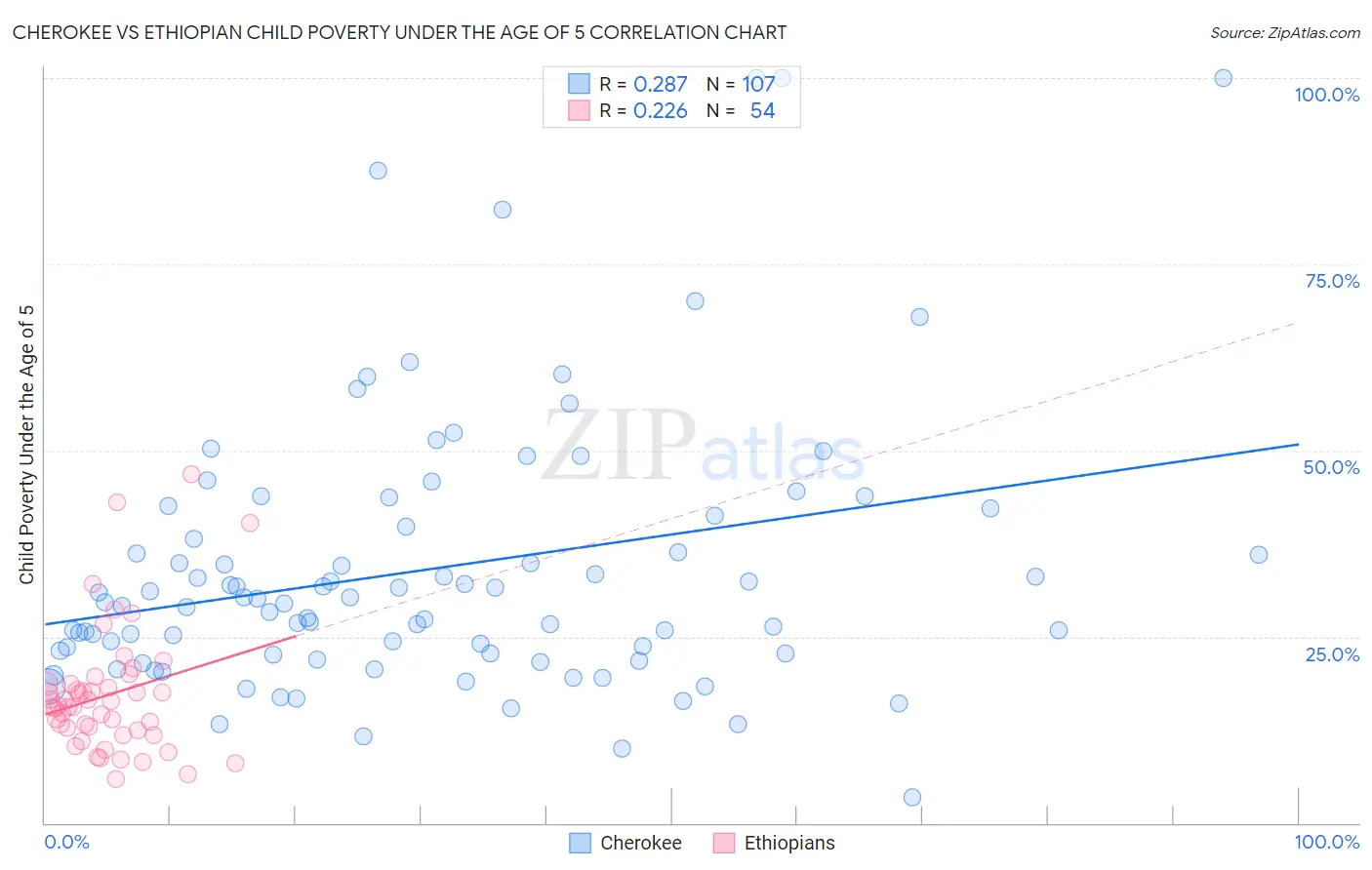 Cherokee vs Ethiopian Child Poverty Under the Age of 5