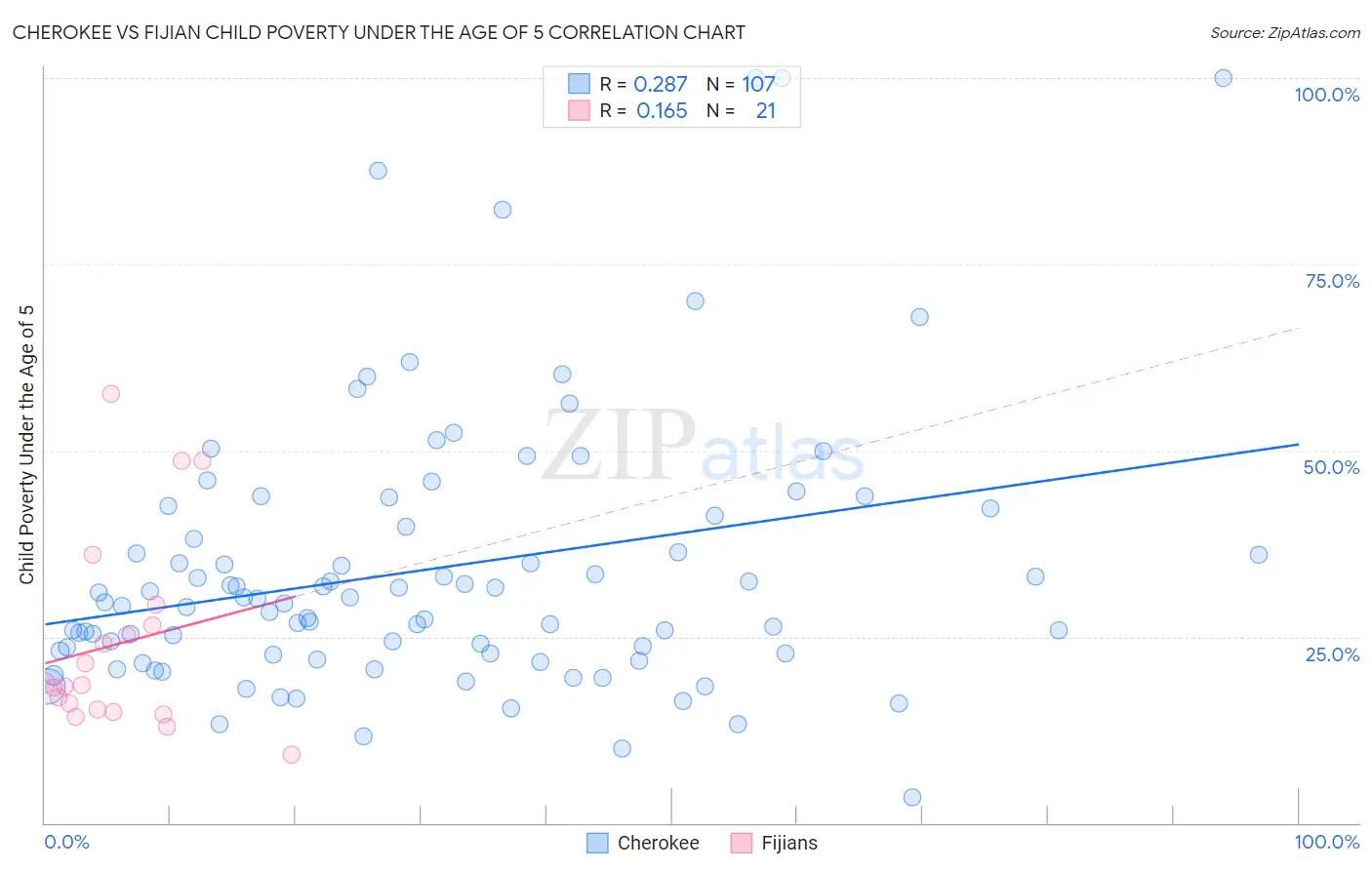 Cherokee vs Fijian Child Poverty Under the Age of 5