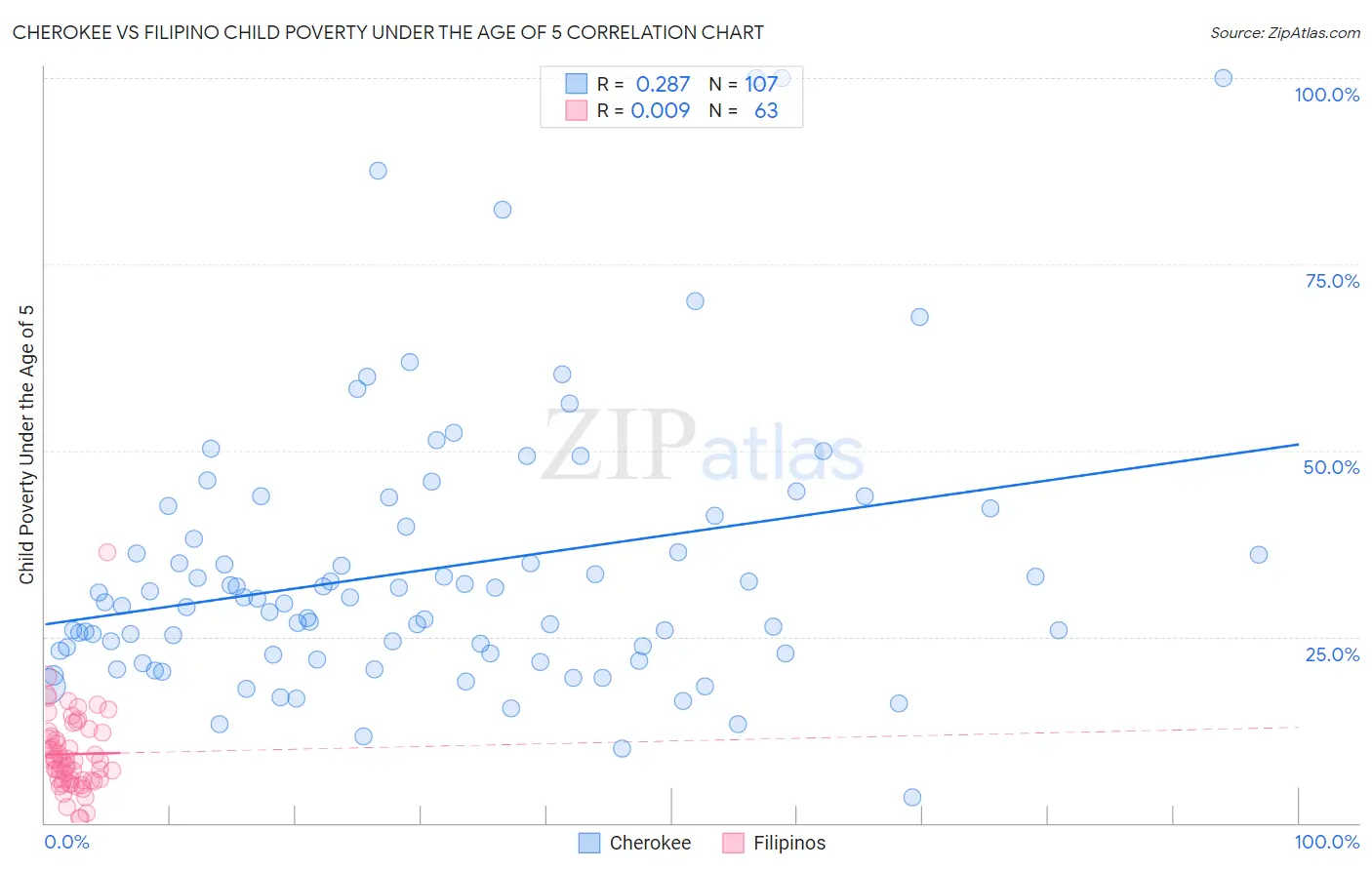 Cherokee vs Filipino Child Poverty Under the Age of 5