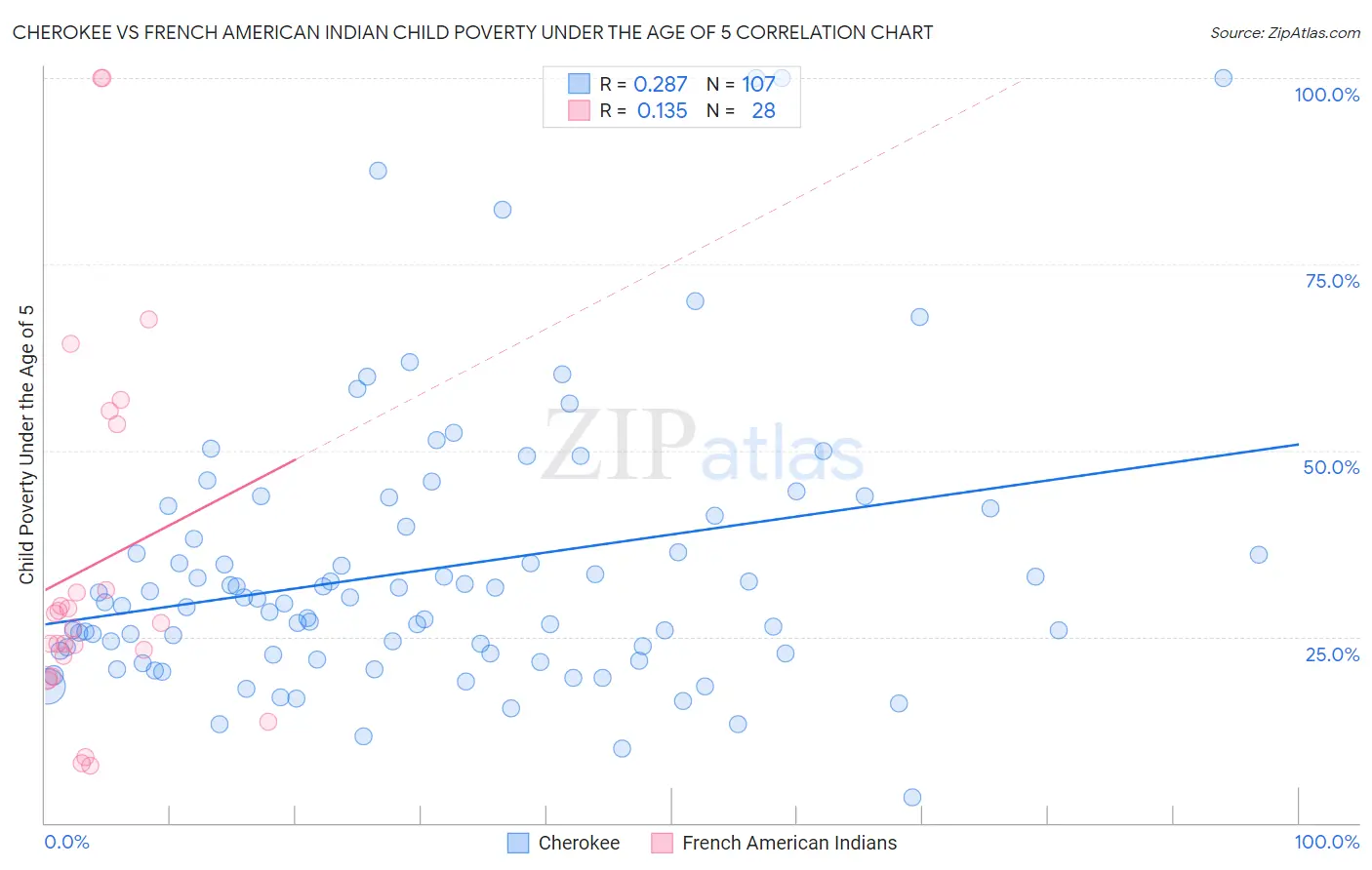 Cherokee vs French American Indian Child Poverty Under the Age of 5