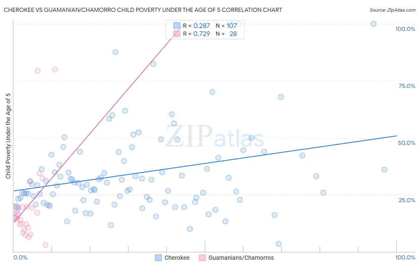 Cherokee vs Guamanian/Chamorro Child Poverty Under the Age of 5