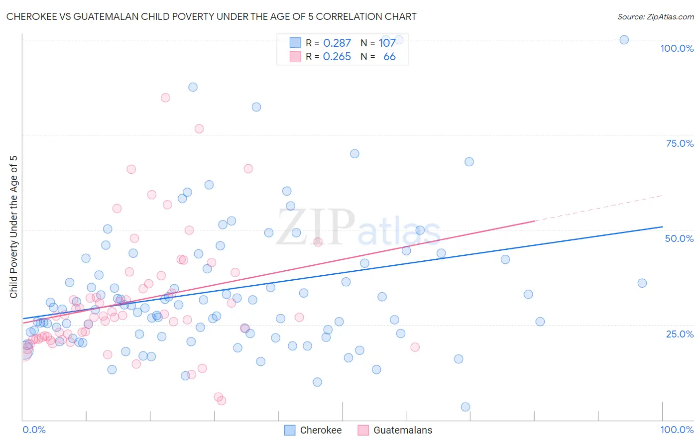 Cherokee vs Guatemalan Child Poverty Under the Age of 5