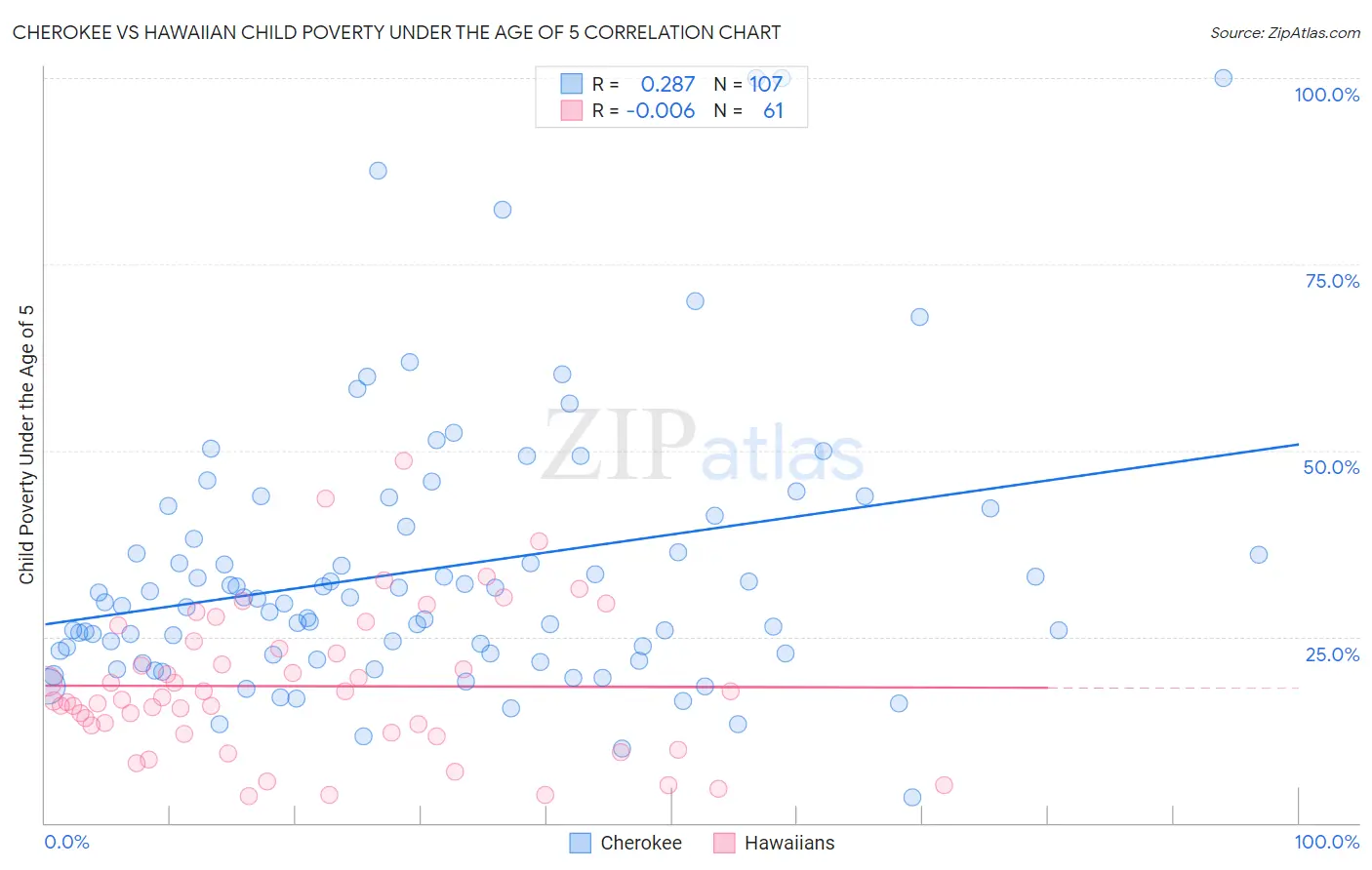 Cherokee vs Hawaiian Child Poverty Under the Age of 5