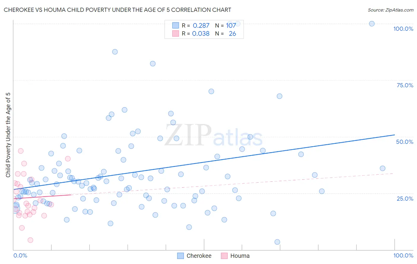 Cherokee vs Houma Child Poverty Under the Age of 5