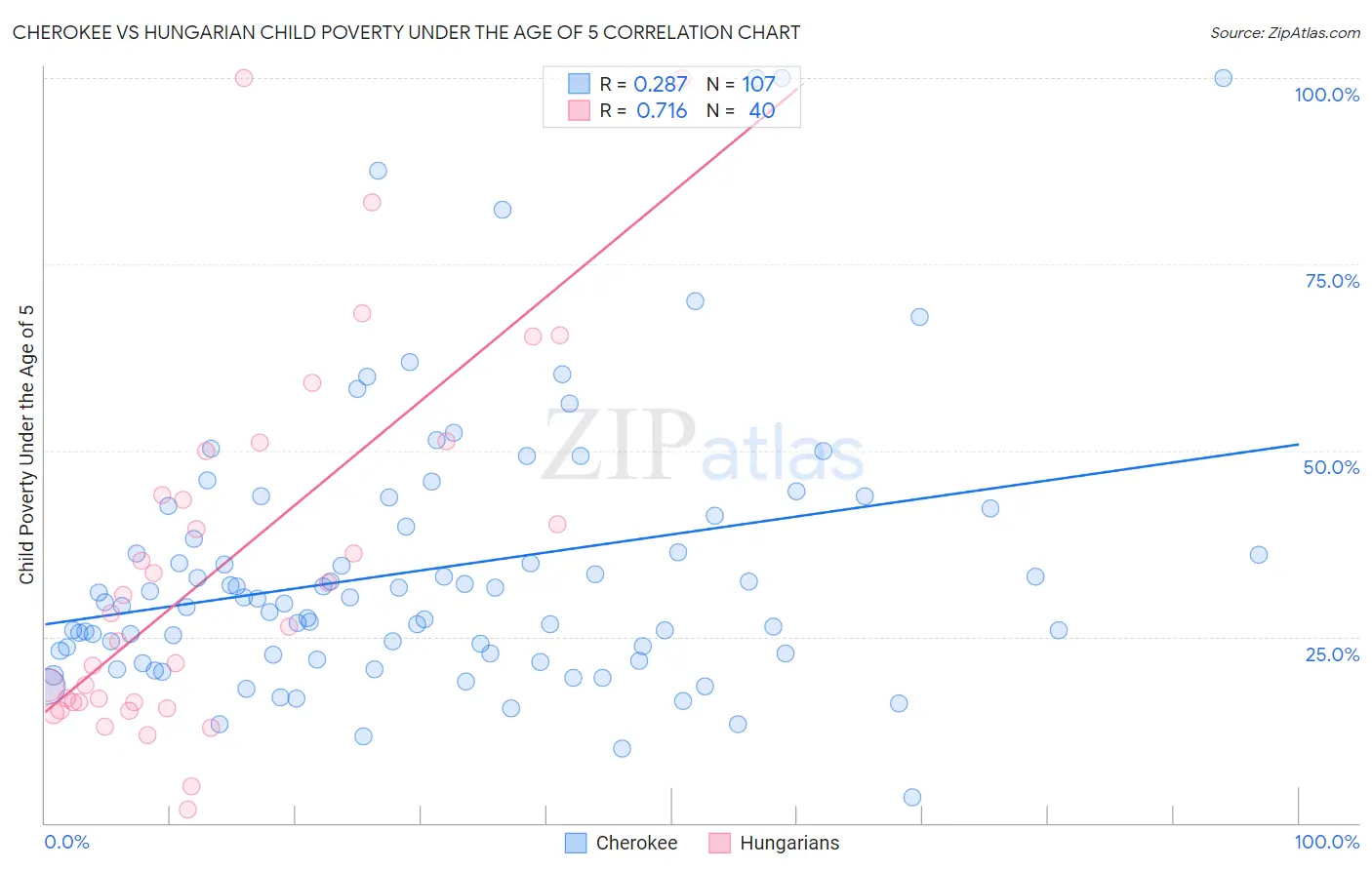 Cherokee vs Hungarian Child Poverty Under the Age of 5