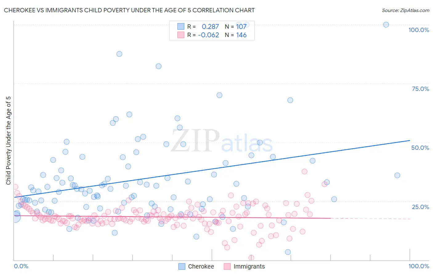 Cherokee vs Immigrants Child Poverty Under the Age of 5