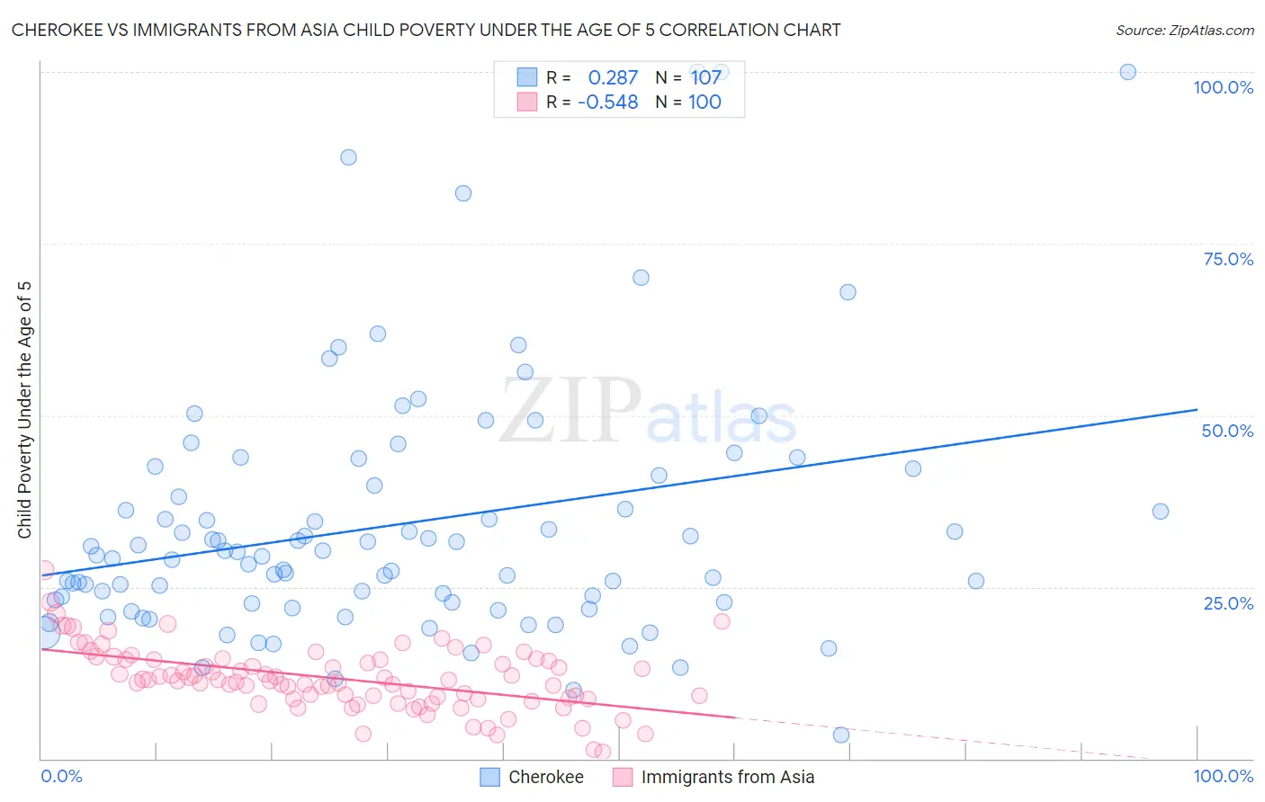 Cherokee vs Immigrants from Asia Child Poverty Under the Age of 5