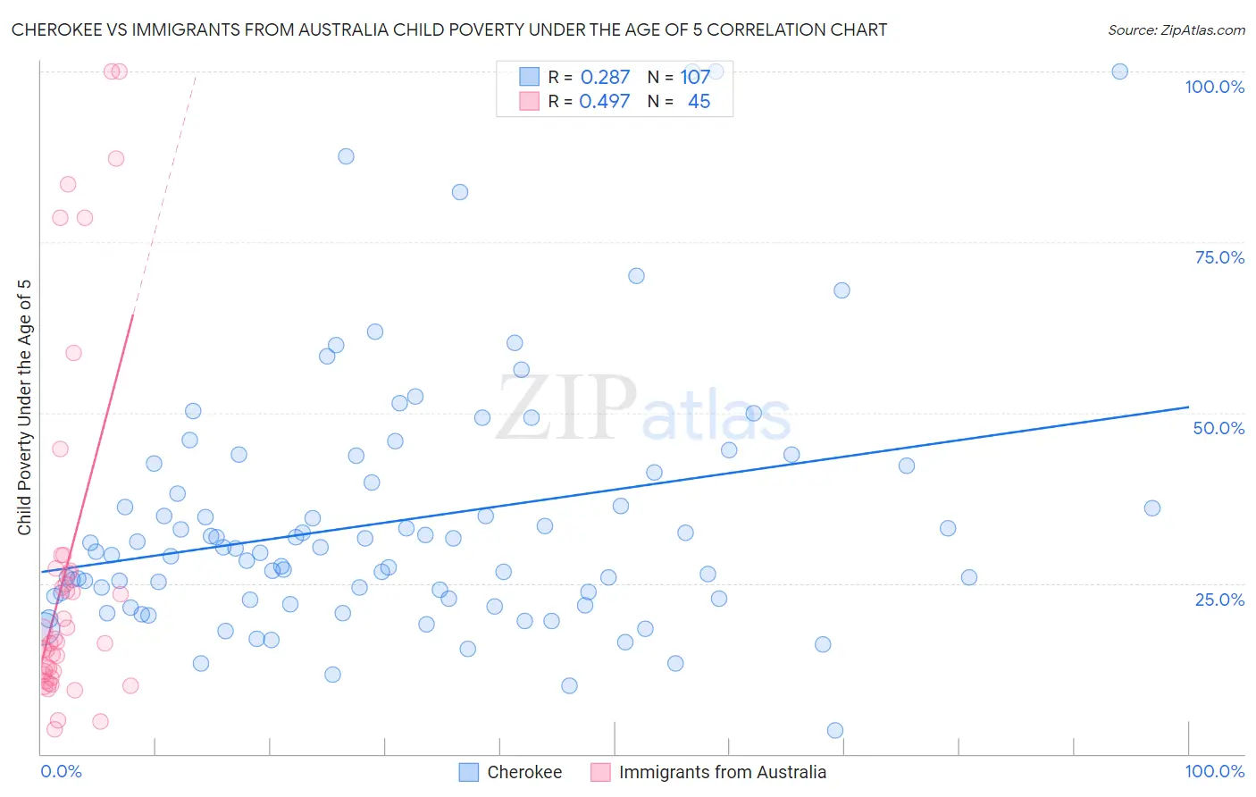 Cherokee vs Immigrants from Australia Child Poverty Under the Age of 5